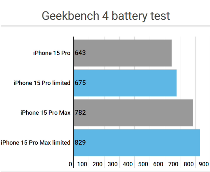 襄城apple维修站iPhone15Pro的ProMotion高刷功能耗电吗