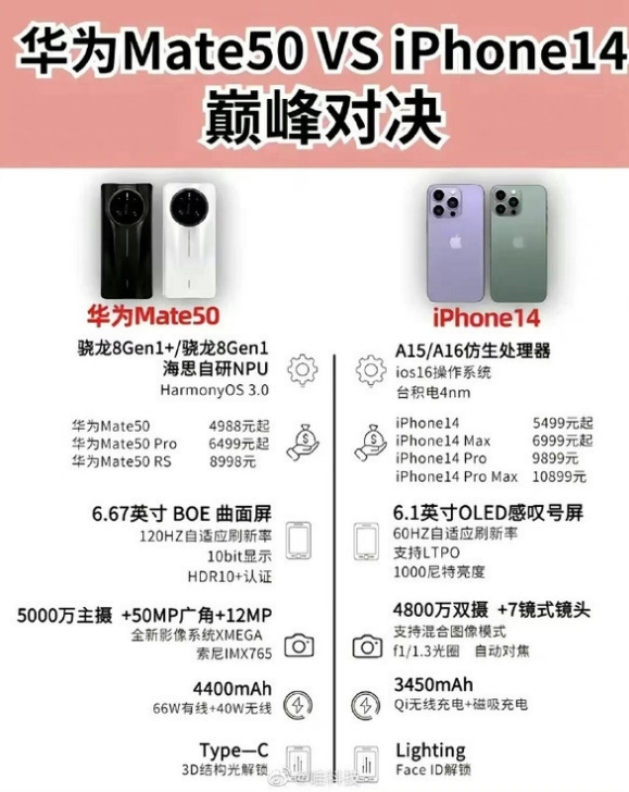 襄城苹果14维修分享iPhone14和华为mate50，应该怎么选 