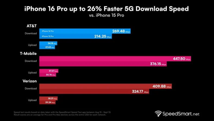 襄城苹果手机维修分享iPhone 16 Pro 系列的 5G 速度 