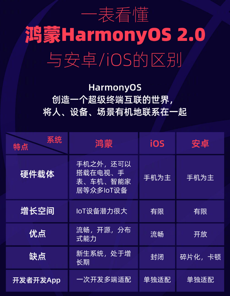 襄城苹果手机维修分享华为鸿蒙 OS 与安卓以及 iOS 都有什么区别 