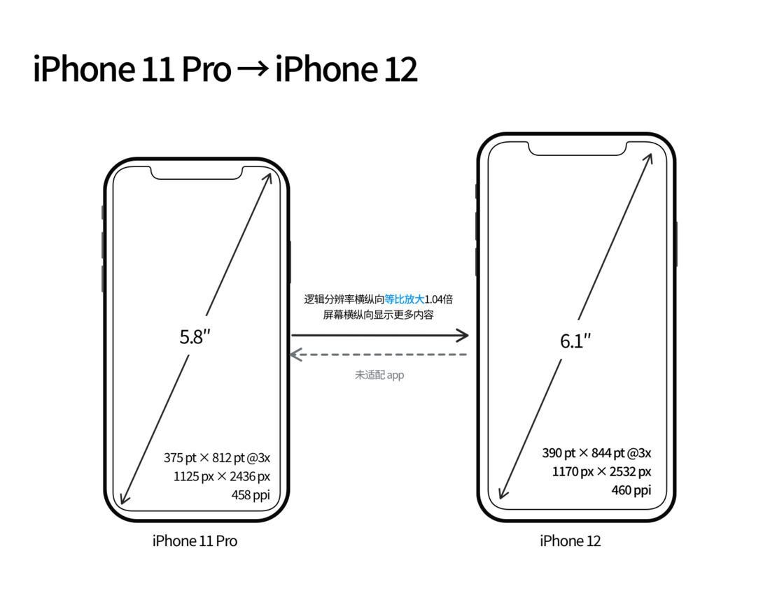 襄城苹果手机维修分享iPhone 12 mini 和 iPhone 12 Pro 的尺寸变化会改变显示内容吗 